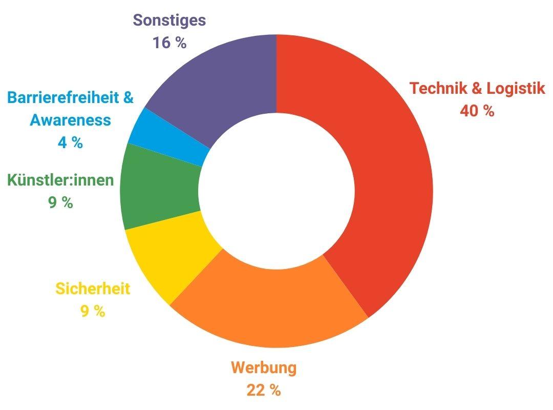Ringdiagramm zu den Kosten des CSD Leipzig 2025