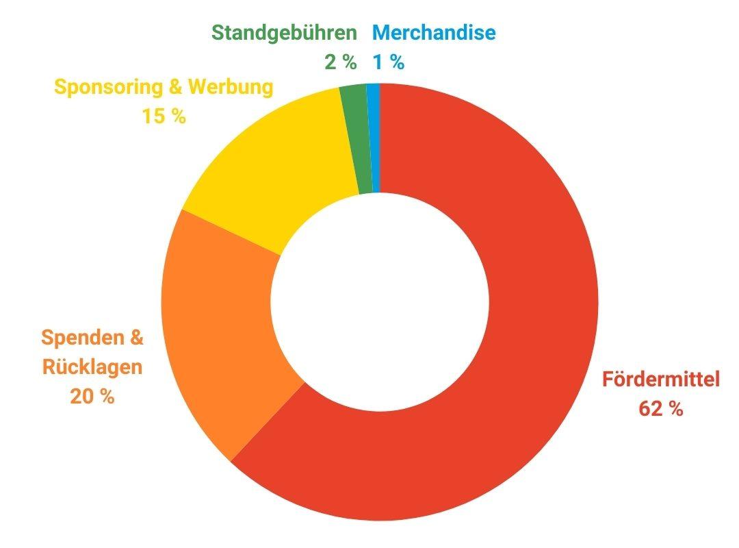 Ringdiagramm zu den Einnahmen des CSD Leipzig 2025